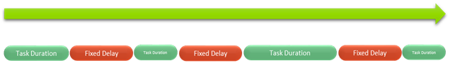 fixed-delay-scheduling